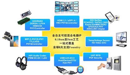 芯動(dòng)科技 中國(guó)IP與芯片定制領(lǐng)域的獨(dú)角獸，榮膺年度殊榮